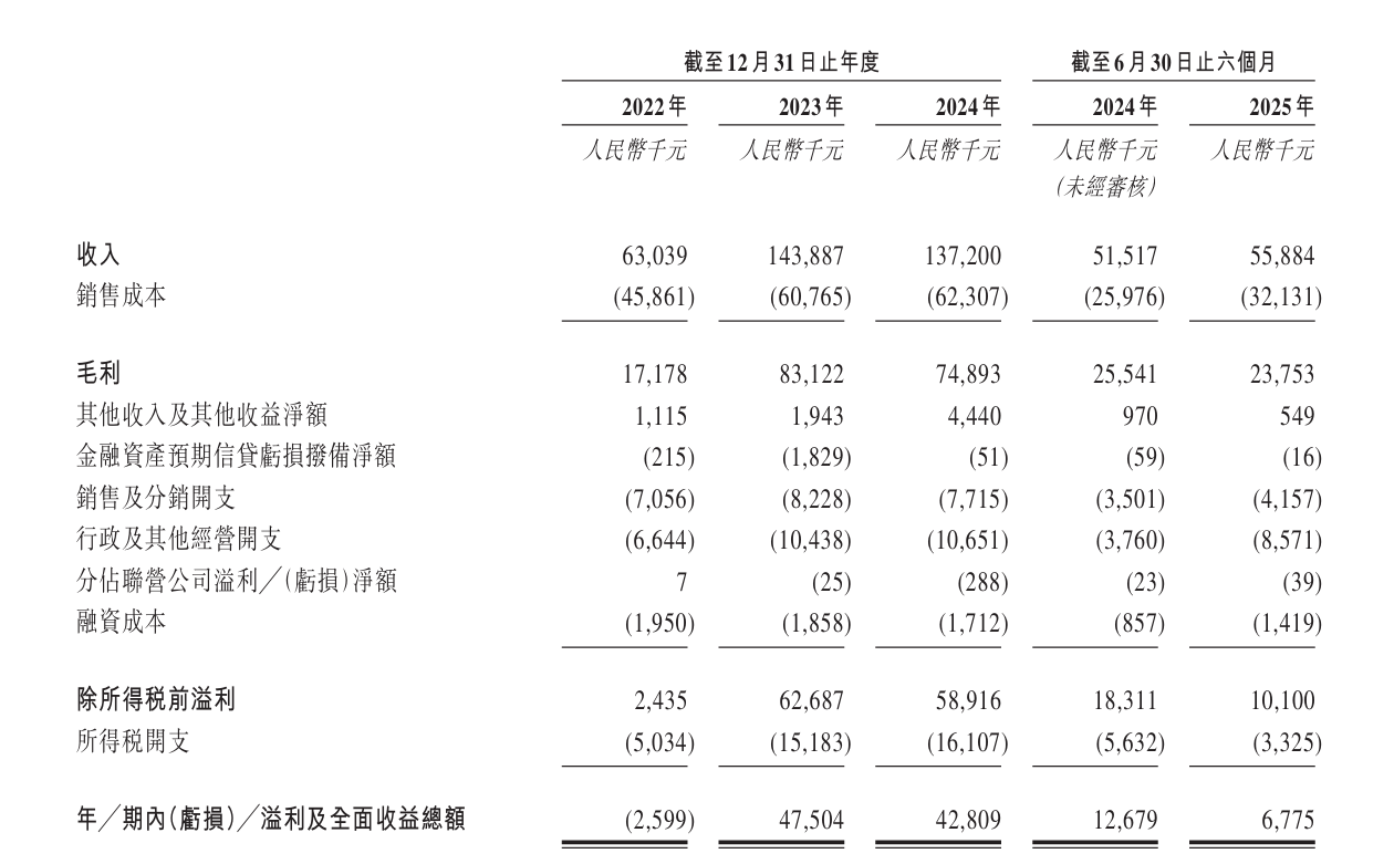 印象股份闯港交所：94.3% 收入来自单场演出，新项目亏 180 万，回本要等 10 年