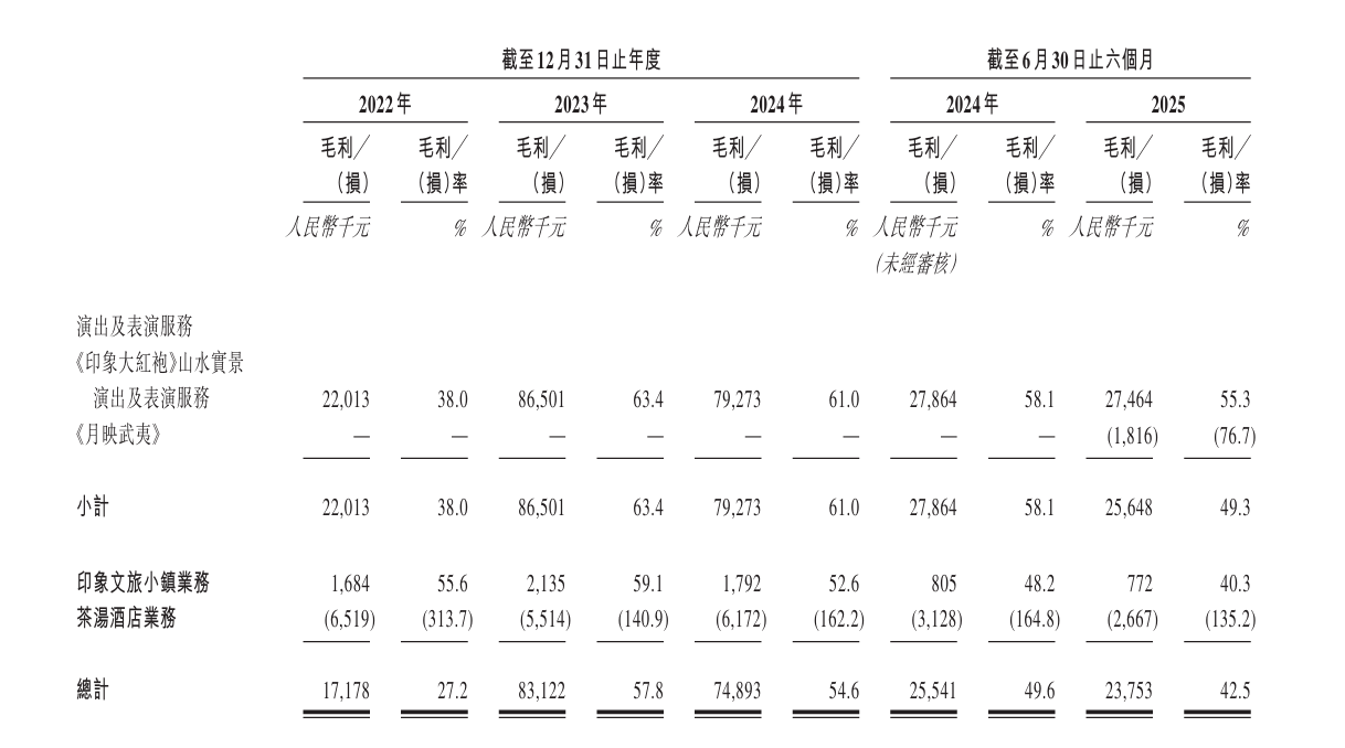 印象股份闯港交所：94.3% 收入来自单场演出，新项目亏 180 万，回本要等 10 年