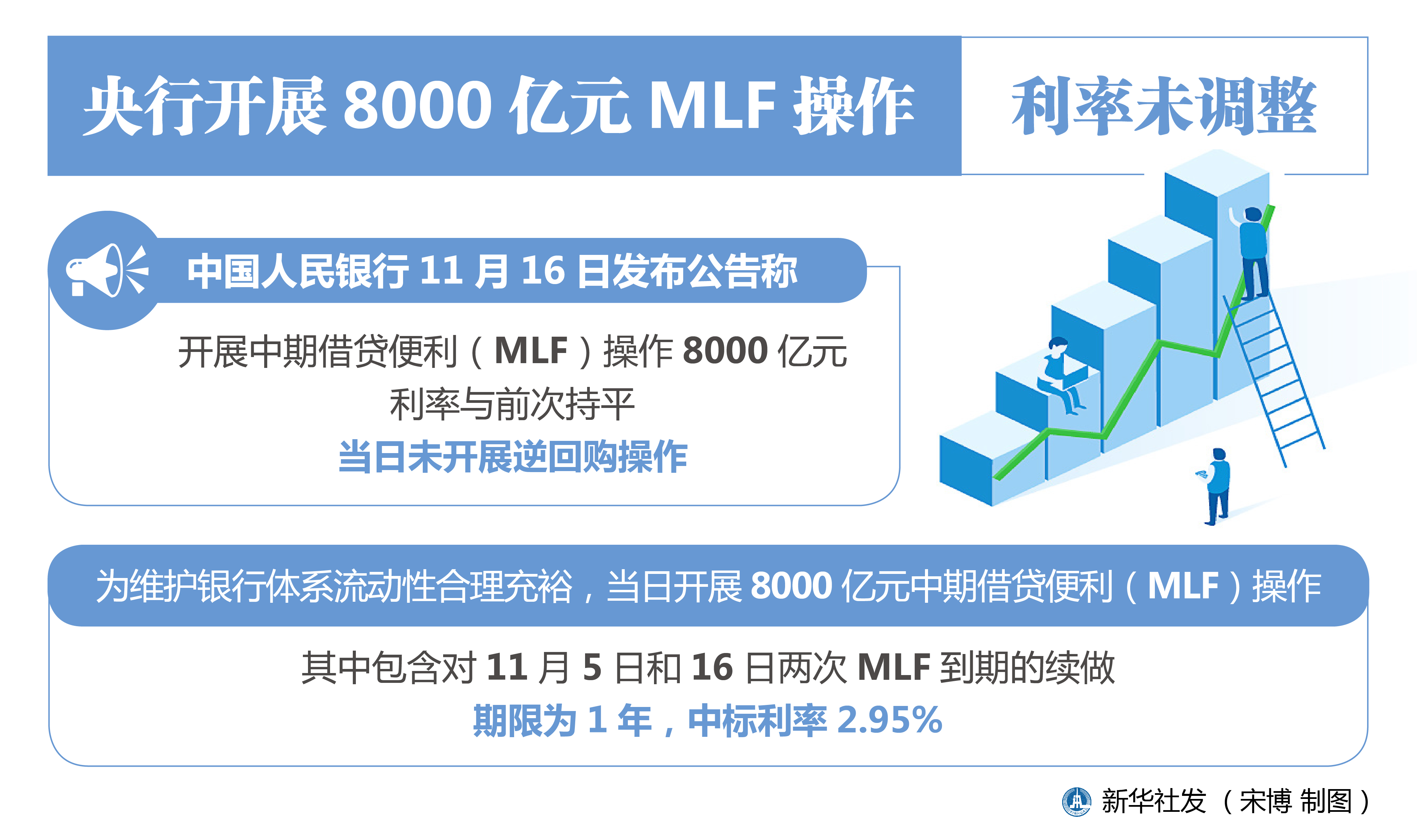 MLF利率 央行操作示意图