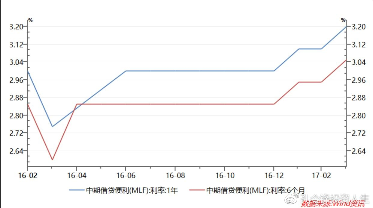 2025年MLF利率调整数据图