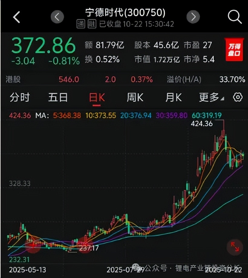 宁德时代股价走势