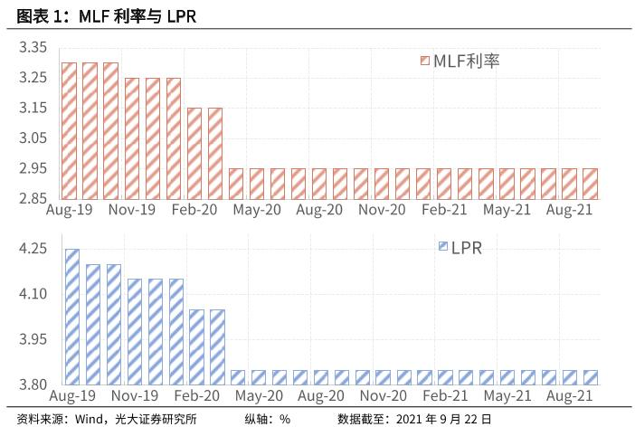 MLF与LPR关系图