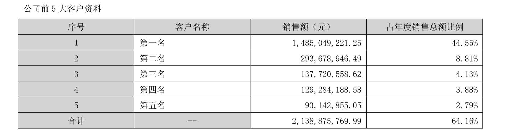 实控人质押近四成股份，大客户占比超 60%！拆解和胜股份的华丽财报下的暗礁