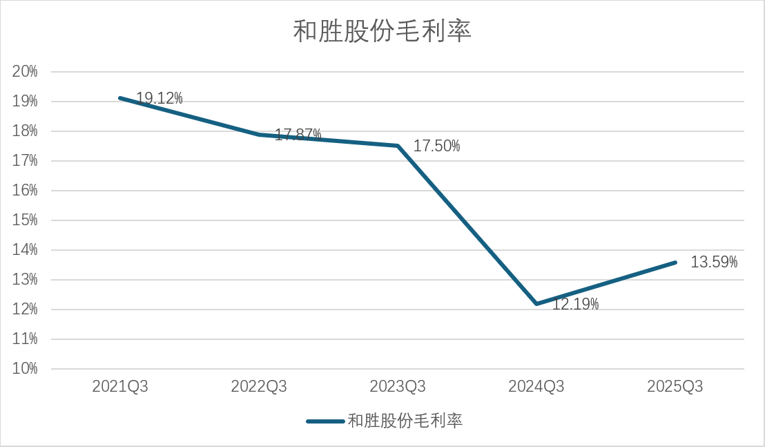 实控人质押近四成股份，大客户占比超 60%！拆解和胜股份的华丽财报下的暗礁