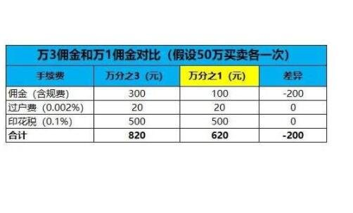 股票佣金计算案例