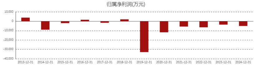 连续6年亏损的神农种业，3198万卖掉赚钱公司股权，定增能救急吗