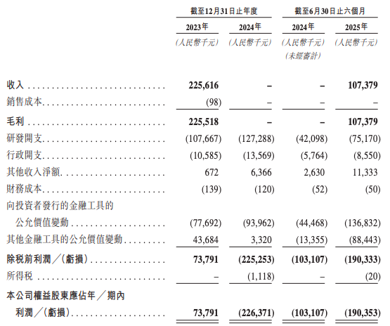 高光制药估值25亿赴港，去年零收入却要砸钱赌研发