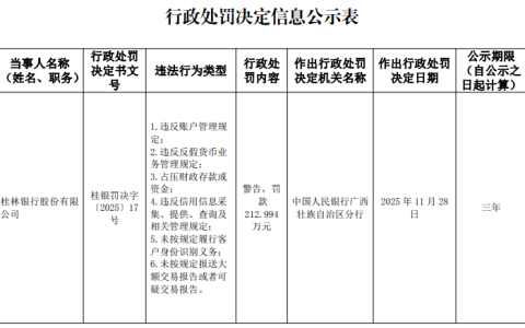 212万罚单再添堵！桂林银行14年IPO路：不良率高企，资本充足率连降