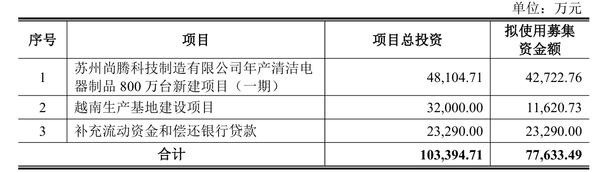 股价年涨102%却急补流！春光科技7.76亿募资：三成还贷，七成押注全球产能