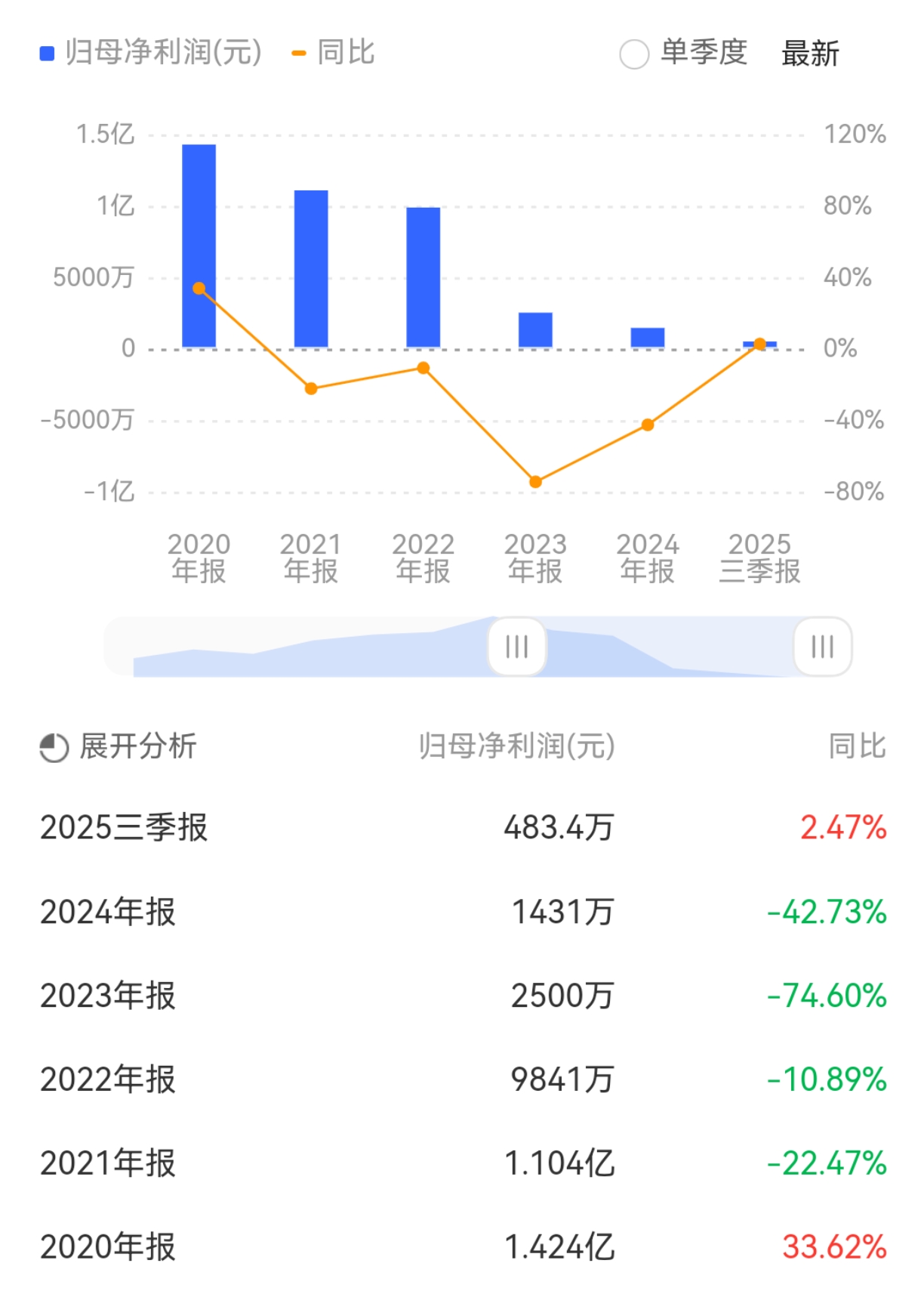 股价年涨102%却急补流！春光科技7.76亿募资：三成还贷，七成押注全球产能