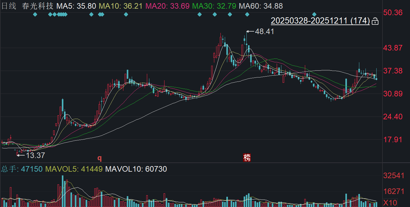 股价年涨102%却急补流！春光科技7.76亿募资：三成还贷，七成押注全球产能