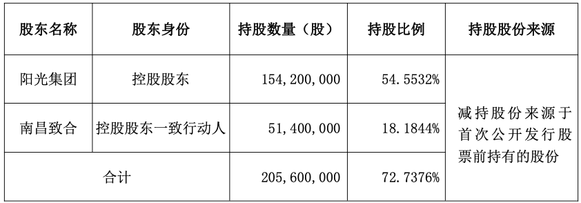 阳光乳业再抛3%减持计划，股东半年3次套现，营收却7连降
