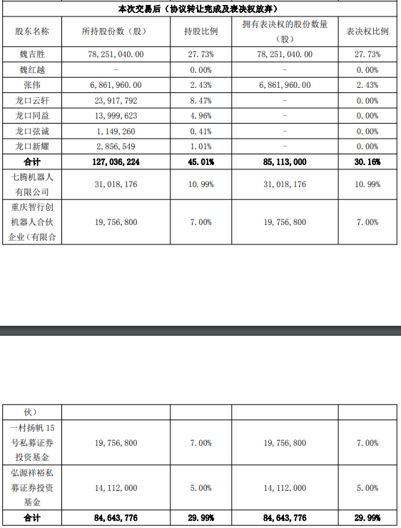 协议转让+要约收购双管齐下！七腾机器人16.86亿入主胜通能源