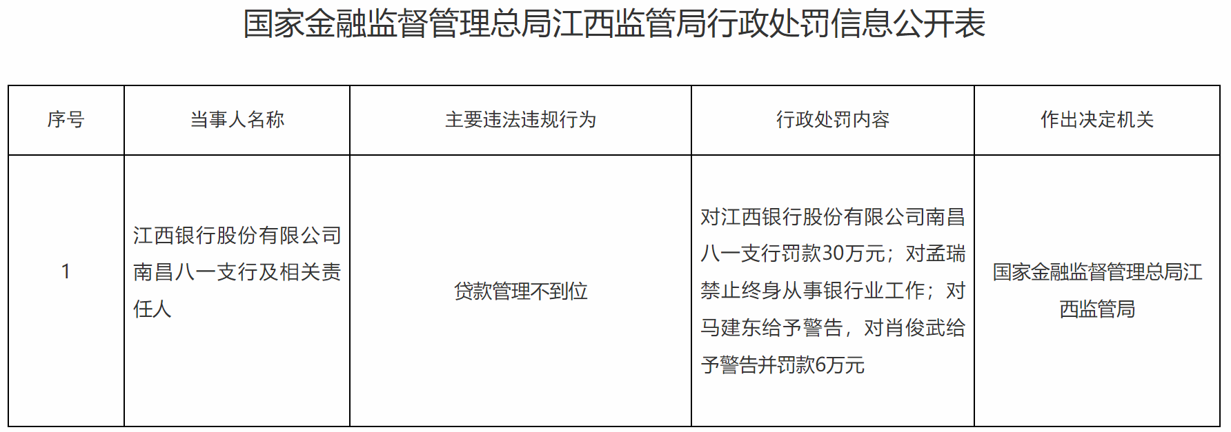 江西银行一支行被罚30万，责任人终身禁业，业绩与合规双重承压