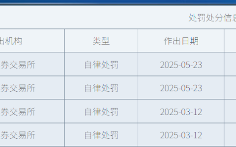 国泰海通IPO保荐连爆5大违规，保代禁业半年，投行业绩却翻倍