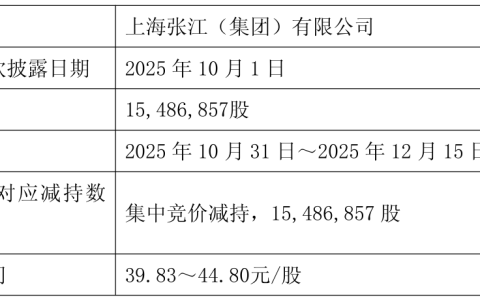 张江高科控股股东减持1%，套现6.38亿，持股比例降至49.75%