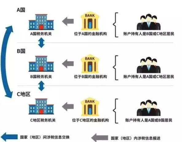 CRS政策示意图