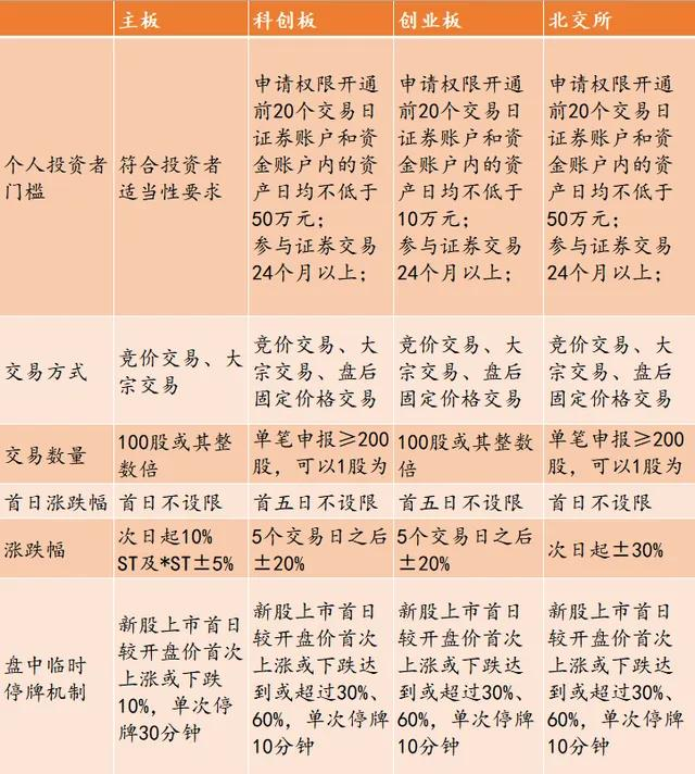 四大板块交易规则对比