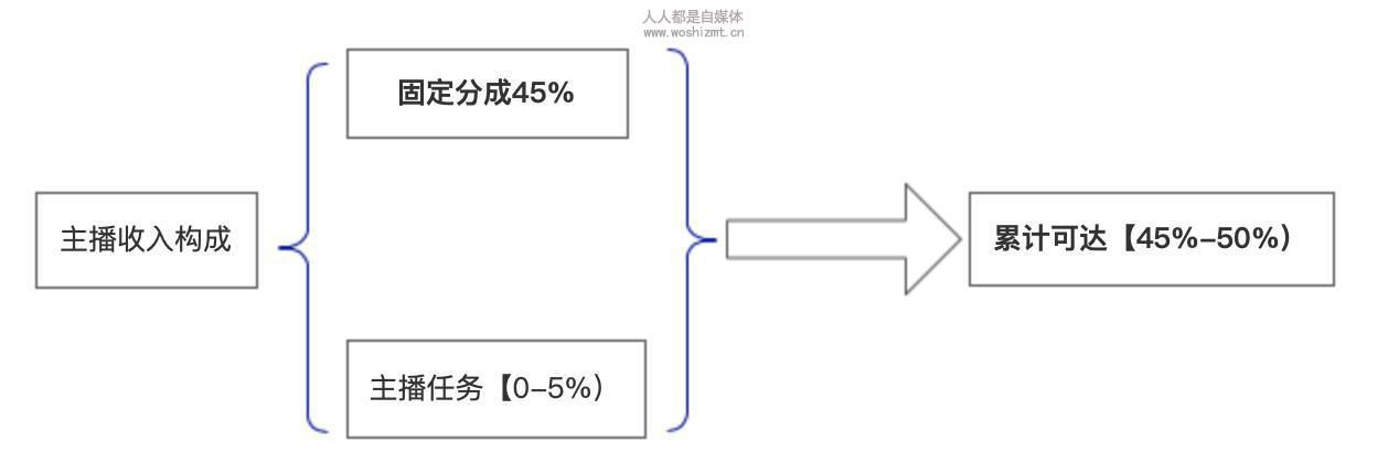 主播收益分成示意图