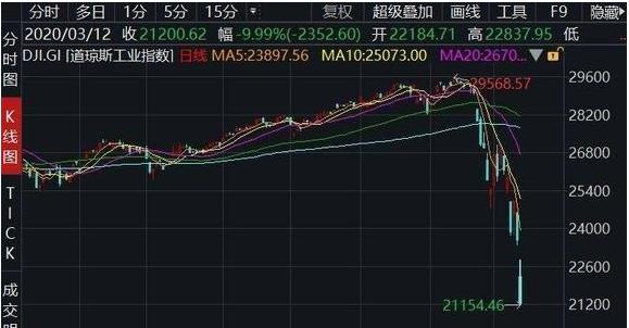 2020年美股熔断K线图
