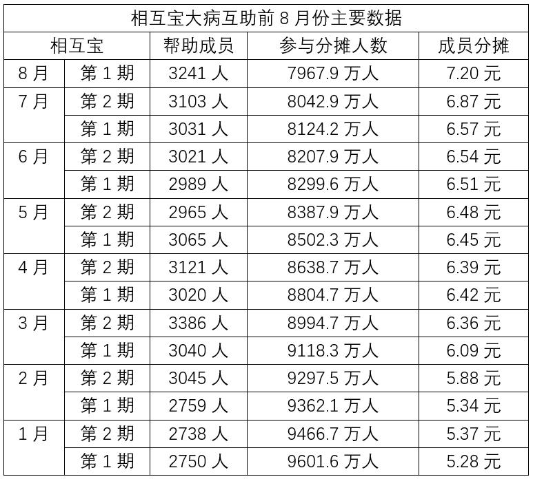 相互宝用户退出数据图表