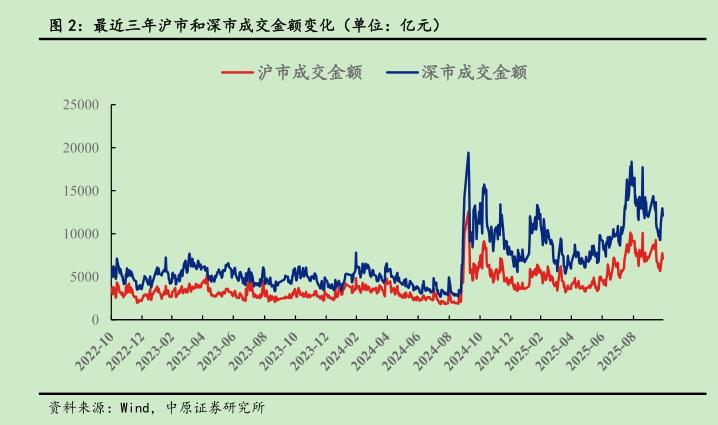 深市沪市对比图表