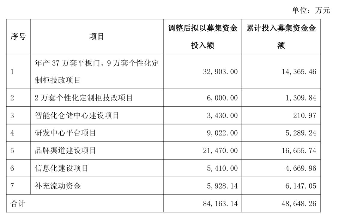 梦天家居6募投项目进度不足六成仍延期 股价月内翻倍引监管关注