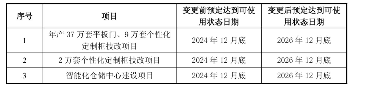 梦天家居6募投项目进度不足六成仍延期 股价月内翻倍引监管关注