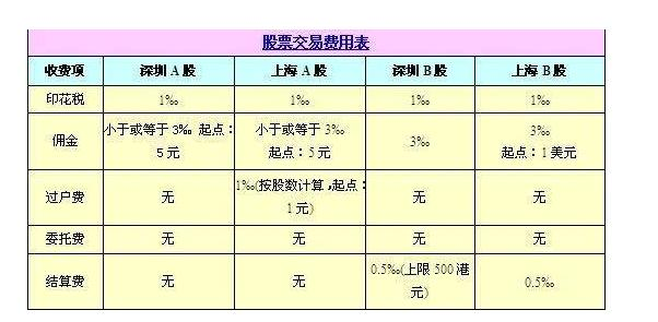 股票交易费用构成示意图