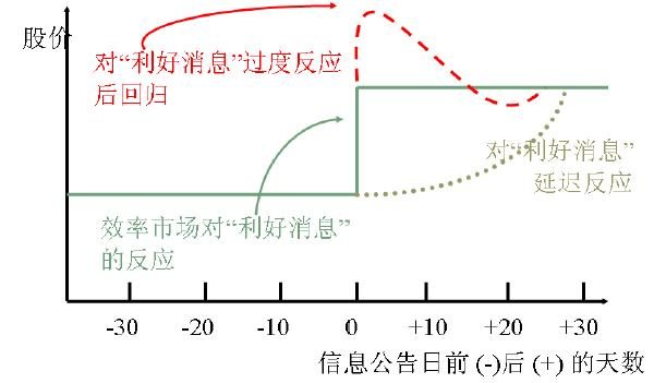 有效市场假说示意图