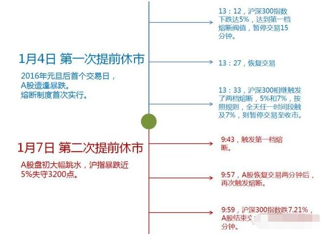 A股熔断机制历史案例时间轴